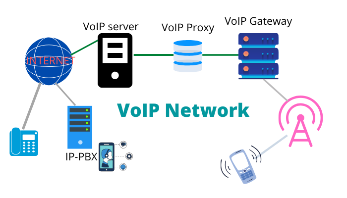 کانفیگ سرور مجازی VoIP خانه سرور اچ پی ایران