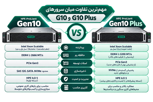 مهم ترین تفاوت میان سرور های G10 و G10 plus