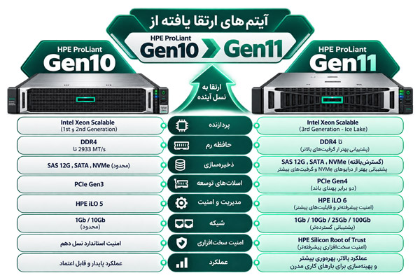 آیتم های ارتقا یافته ازHPE ProLiant Gen10 بهHPE ProLiant Gen11