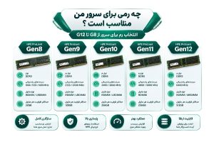 سازگاری رم با انواع سرور (G8 تا G12)
